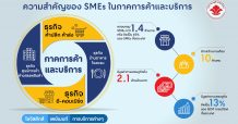 SMEs มีเฮ! สมาคมผู้ค้าปลีกไทย ต่อยอดโครงการแซนด์บ็อกซ์ซอฟต์โลนเฟส 2 อนุมัติเงินกู้ แบบง่าย รวดเร็วให้ SMEs ทั่วไทย