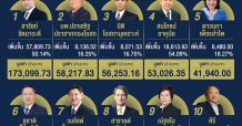 สารัชถ์ รัตนาวะดี แชมป์เศรษฐีหุ้นไทย 2564 รวย 1.7 แสนล้านบาท