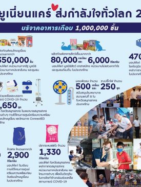 “ไทยยูเนี่ยน บริจาคอาหารคนและอาหารสัตว์เลี้ยง เกือบ 4 ล้านชิ้น