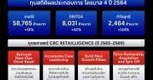 CRC โชว์ผลประกอบการไตรมาส 4/64 ทุบสถิติสูงสุด พลิกทั้งปีกลับมามีกำไรและจ่ายเงินปันผล 0.30 บ./หุ้น