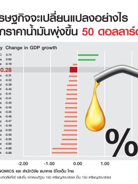 เศรษฐกิจจะเปลี่ยนแปลงอย่างไร หากราคาน้ำมันพุ่งขึ้นจาก 100 เป็น 150 เหรียญต่อบาร์เรล