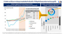 ttb analytics ชี้ภาคธุรกิจยอดขายหดตัว 4.5% หลังประเมินต้นทุนการผลิตสินค้าภาพรวมเพิ่ม 5.7% ทำให้ผู้ประกอบการแบกภาระสูงกว่า 4.16 แสนล.