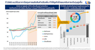 ttb analytics ชี้ภาคธุรกิจยอดขายหดตัว 4.5% หลังประเมินต้นทุนการผลิตสินค้าภาพรวมเพิ่ม 5.7% ทำให้ผู้ประกอบการแบกภาระสูงกว่า 4.16 แสนล.