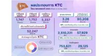 “เคทีซี” พาพอร์ตลูกหนี้คุณภาพทะลุ 90,208 ล้านบาททำกำไรไตรมาสแรก 1,752 ล้านบาท หวังดันทุกธุรกิจหลักเข้าเป้า