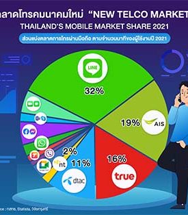 ตลาด ‘NEW TELCO MARKET’ เปรียบเทียบส่วนแบ่งตลาด 10 ผู้เล่นใหม่…จุดแข็ง จุดอ่อน ใครจะเป็นผู้ชนะในที่สุด