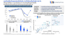 ttb analytics มองไทยเที่ยวไทยยอดพุ่งครึ่งปีหลัง คาดทั้งปีไทยเที่ยวไทยโต 161.7% สร้างรายได้ราว 7.2 แสนล้านบาท ห่วงเงินเฟ้อฉุดกำลังซื้อ แนะใช้เทรนด์ท่องเที่ยวแนวใหม่หนุนเศรษฐกิจภูมิภาค