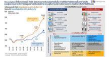 ttb analytics ชี้ครึ่งหลังของปี 2565 มีแรงกระแทกจากต้นทุนธุรกิจเพิ่มขึ้น ภายใต้ข้อจำกัดในการขึ้นราคาสินค้า แนะผู้ประกอบการจัดการต้นทุนอย่างมีประสิทธิภาพ ควบคู่กับการบริหารจัดการตลาด ช่วยรักษาพื้นที่กำไรให้คงอยู่