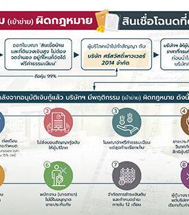 สภาองค์กรของผู้บริโภค เตือนภัย บริษัทให้กู้สินเชื่อบ้านและที่ดินไม่จดจำนอง ไม่ให้คู่สัญญา ดอกเบี้ยงอก ผู้บริโภคเสี่ยงถูกฟ้อง พร้อมเร่งหน่วยงานที่เกี่ยวข้อง แก้ปัญหา – กำกับดูแลอย่างเข้มงวด