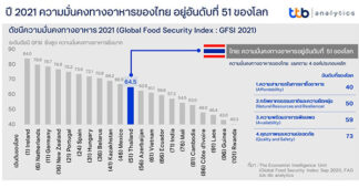 ความมั่นคงทางอาหารของไทย “อุปทานยังมีพอ…แต่ห่วงราคาสูง”