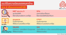 ดีดีพร็อพเพอร์ตี้เผยสุดยอดทำเลน่าจับตามองในรอบครึ่งแรกปี 65