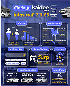 Kaidee Auto จัดงาน Used Cars Conference เผยอินไซต์ตลาดรถมือสอง สนับสนุนยอดขายเคียงข้างดีลเลอร์ไทย