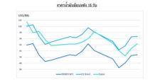 สถานการณ์ตลาดน้ำมันสัปดาห์ที่ 15 – 19 ส.ค. 65 และแนวโน้ม 22 – 26 ส.ค. 65