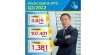 MTC มาตามนัด! กำไร Q2/65 ออลไทม์ไฮทะลุ 1,381 ลบ.  พอร์ตสินเชื่อโตแรง – ลุยขยายสาขา ดันฐานลูกค้าเพิ่ม  มั่นใจปีนี้พอร์ตสินเชื่อทะลุเป้า 1.2 แสนลบ.