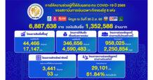6 เดือนแรกปี 65 แบงก์รัฐผนึกพลังช่วยเหลือลูกค้าจาก COVID-19 รวมกว่า 6.8 ล้านราย วงเงินรวม 1.35 ล้านล้านบาท