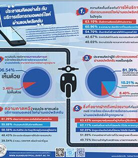 สวนดุสิตโพลเผยคน กทม.กว่า 96% หนุนบริการเรียกมอเตอร์ไซค์ผ่านแอปฯ ถูกกฎหมาย