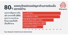 DDproperty ผู้บริโภคมากกว่าครึ่งหวังซื้อบ้านใน 1 ปีข้างหน้า ส่งสัญญาณฟื้นตัวของอสังหาฯ จริงหรือ?