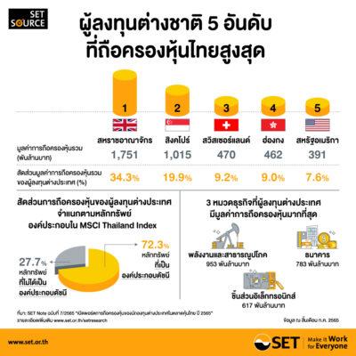 SET-Infographics-SET Note ฉบับที่ึ7_2565