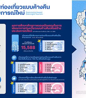 ดีแทค- สถาปัตย์ จุฬาฯ-บุญมีแล็บ เผยรายชื่อเมืองรองที่ควรส่งเสริมการท่องเที่ยวแบบค้างคืน เน้นสร้าง Fanbase – แลกเปลี่ยนวัฒนธรรม- เพิ่มโอกาสพัฒนาท้องถิ่น