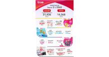 TRUE เผยผลประกอบการไตรมาส 3 สะท้อนทิศทางเติบโตในอนาคต หลังรายได้เพิ่มขึ้นจากการใช้ประโยชน์ดิจิทัล ทั้ง Analytics ตอบโจทย์ตรงใจลูกค้า และดิจิทัลทรานสฟอร์มเพิ่มประสิทธิภาพ ทำให้ EBITDA และ margin เพิ่มขึ้น ทรูไอดี ขยับขึ้นเป็นแพลตฟอร์มดิจิทัลสัญชาติไทยอันดับ 1