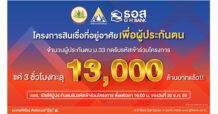 ธอส. แค่ 3 ชั่วโมงแรก ยอดรับรหัสทะลุ 13,000 ล้านบาท!! ผู้ประกันตนมาตรา 33 แห่เข้าร่วมโครงการสินเชื่อเพื่อที่อยู่อาศัย เพื่อผู้ประกันตน