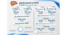เคทีซีสร้างสถิติใหม่กำไร 7,140 ล้านบาท พอร์ตลูกหนี้ทะลุกว่าแสนล้านบาท   พร้อมขับเคลื่อนองค์กรสู่รากฐานที่แข็งแกร่ง