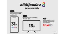 ‘ช่อง 8’ ในเครืออาร์เอส กรุ๊ป เดินหน้ากลยุทธ์ “ช่อง 8 สุดทุกจอ”  ผนึก ‘TrueID’ เสิร์ฟคอนเทนต์หลากคุณภาพ ขยายฐานผู้ชม