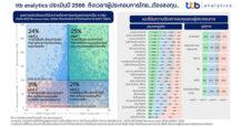 ttb analytics ประเมินปี 2566 ถึงเวลาผู้ประกอบการไทย…ต้องลงทุน…