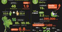 AIS เผยผลประกอบการปี 2565 โชว์ศักยภาพผู้นำอุตสาหกรรมดิจิทัล รายได้รวมโต 2.3% ฝั่งธุรกิจเน็ตบ้านโตเหนือตลาด อัดงบลงทุน 27,000 – 30,000 ล้านบาท
