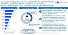 ttb analytics มองธุรกิจ Telemedicine เป็นปัจจัยพลิกโฉมระบบรักษาพยาบาลไทย คาดระยะเริ่มต้นจะครอบคลุมสิทธิ์ผ่านประกันกลุ่มกว่า 2.6 ล้านราย สร้างเม็ดเงินเพิ่มในปี 2566 เกือบ 6 พันล้านบาท บนศักยภาพที่ขยายได้หลายเท่าตัว