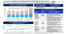 ttb analytics คาดปี 2566 ตลาดบรรจุภัณฑ์ไทยเติบโต 4.0% คิดเป็นมูลค่า 6.69 แสนล้านบาท หวั่นราคาวัตถุดิบเพิ่มสูงขึ้นกดดันอัตรากำไรให้ลดลง ชี้เทรนด์รักษ์โลกเปลี่ยนวิถีการบริโภคในอนาคต แนะผู้ประกอบการปรับสัดส่วนการผลิตบรรจุภัณฑ์ที่เป็นมิตรต่อสิ่งแวดล้อมมากขึ้น