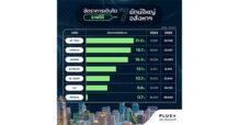 พลัส พร็อพเพอร์ตี้เทียบฟอร์มอสังหาฯ ปี 65
