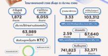 เคทีซีทำกำไรไตรมาสแรก 1,872 ล้านบาท   พอร์ตสินเชื่อรวมขยายตัว 14.5% มูลค่า 103,312 ล้านบาท