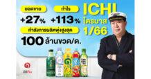 ICHI นิวไฮรอบ 28 ไตรมาส ผลกำไร Q1/66 ระเบิดฟอร์มพุ่งแตะ 222 ลบ. คาด Q2/66 ยังแรงดีไม่มีแผ่ว ยอดขายเครื่องดื่มรับร้อนถล่มทลาย