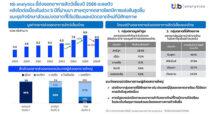 ttb analytics ชี้ส่งออกอาหารสัตว์เลี้ยงปี 2566 ชะลอตัว หลังโตต่อเนื่องในช่วง 5 ปีที่ผ่านมา  สาเหตุจากตลาดโลกแข่งขันสูงขึ้น แนะธุรกิจรักษาส่วนแบ่งตลาดที่ได้เปรียบและเปิดตลาดใหม่ที่มีศักยภาพ