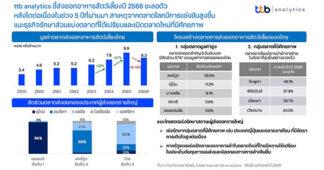 ttb analytics ชี้ส่งออกอาหารสัตว์เลี้ยงปี 2566 ชะลอตัว หลังโตต่อเนื่องในช่วง 5 ปีที่ผ่านมา สาเหตุจากตลาดโลกแข่งขันสูงขึ้น แนะธุรกิจรักษาส่วนแบ่งตลาดที่ได้เปรียบและเปิดตลาดใหม่ที่มีศักยภาพ