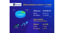 วิริยะประกันภัย สนับสนุนให้คนขับรถดีมีวินัย ออกผลิตภัณฑ์ใหม่ “ประกันรถ 2+ Good Drive” เงื่อนไขพิเศษ “ขับรถดี ไม่มีเคลม การันตีคืนเงิน”