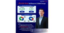 เซ็นทรัล รีเทล เปิดปีโตฉลุย กวาดรายได้ Q1 63,206 ล้านบาท (+12%) กำไรพุ่ง 2,312 ล้านบาท (+75%)