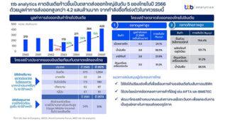 ttb analytics คาดอินเดียก้าวขึ้นเป็นตลาดส่งออกใหญ่อันดับ 5 ของไทยในปี 2566 ด้วยมูลค่าการส่งออกรวมสูงกว่า 4.2 แสนล้านบาท จากกำลังซื้อที่เร่งตัวในทศวรรษนี้