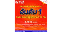 ธอส. คว้าอันดับ 1 การประเมินผลการดำเนินงานรัฐวิสาหกิจปี 2565 ด้วยคะแนน 4.7516 สูงสุดในทุกสาขาของรัฐวิสาหกิจทั้ง 51 แห่ง
