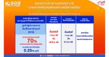 ธอส. ขยายเวลาความช่วยเหลือลูกค้าเดิม M19 ต่ออีก 6 เดือน!!