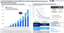 ttb analytics ชี้ใน 3 ปีข้างหน้า ไทยจะมีจุดชาร์จรถ EV สะสมกว่า 1 หมื่นหัวจ่าย จากจำนวนรถยนต์นั่ง EV บนท้องถนนที่อาจแตะ 3 แสนคัน แนะผู้ประกอบการเร่งต่อยอดธุรกิจที่เกี่ยวข้องรองรับตลาดโตแรง