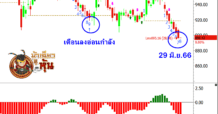 อดทนกันอีกนิด ตลาดเริ่มเข้าโซนลงจำกัด