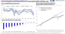 ttb analytics มองการส่งสัญญาณขึ้นดอกเบี้ย ท่ามกลางเศรษฐกิจชะลอตัวและเงินเฟ้อขาลง ห่วงเศรษฐกิจไทยปีนี้อาจโตไม่ถึง 3.4%
