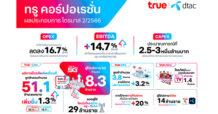 TRUE เผยไตรมาส 2/2566 รับรู้ผลประโยชน์จากการผสานพลังระยะสั้นส่งผลรายได้ดีขึ้น  พร้อมมาตรการเพิ่มประสิทธิภาพดัน EBITDA เติบโต