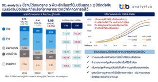 ttb analytics ชี้รายได้เกษตรกร 5 พืชหลักมีแนวโน้มปรับลดลง 2 ปีติดต่อกัน แนะเร่งรับมือปัญหาภัยแล้งที่อาจลากยาวกว่าที่คาดการณ์ไว้