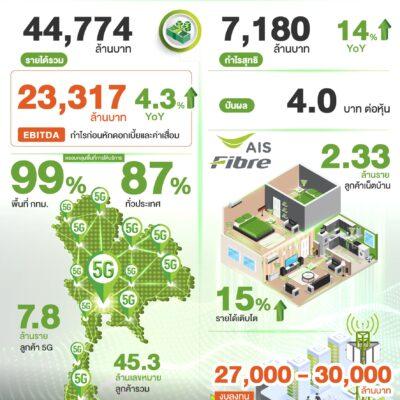 AIS ผลประกอบการ Q2-2023