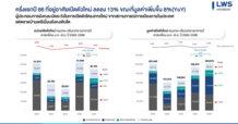 “แอล ดับเบิลยู เอส” ปรับลดคาดการณ์ตลาดอสังหาฯ ปี 2566 เติบโตไม่เกิน 5%