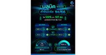 BBIK โชว์เหนือกำไรนิวไฮ 1H/66 โตแกร่ง 123% ทะยานแตะ 137 ล้านบาท มากกว่ากำไรปี 65 ทั้งปี เร่งเครื่องพร้อมรับงานขนาดใหญ่ครึ่งปีหลัง ฟอร์มตลาดต่างประเทศดีเกินคาด