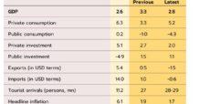 วิจัยกรุงศรีปรับลดประมาณการ GDP ปี 2566 เติบโตที่ 2.8% จากเดิมคาด 3.3% จากภาคส่งออก การลงทุน และการใช้จ่ายภาครัฐที่อ่อนแอกว่าคาด