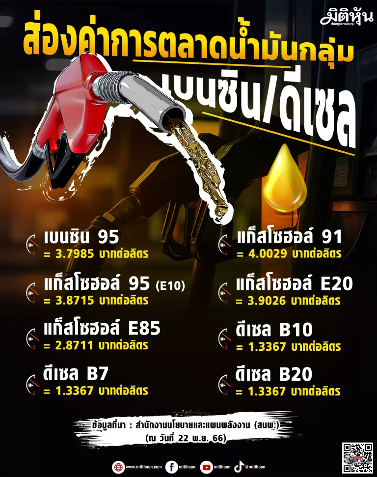 ส่องค่าการตลาดน้ำมัน กลุ่มเบนซิน/ดีเซล